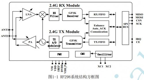 rf298無(wú)線(xiàn)收發(fā)芯片 低功耗高集成度的遠(yuǎn)距離通信與信息處理解決方案